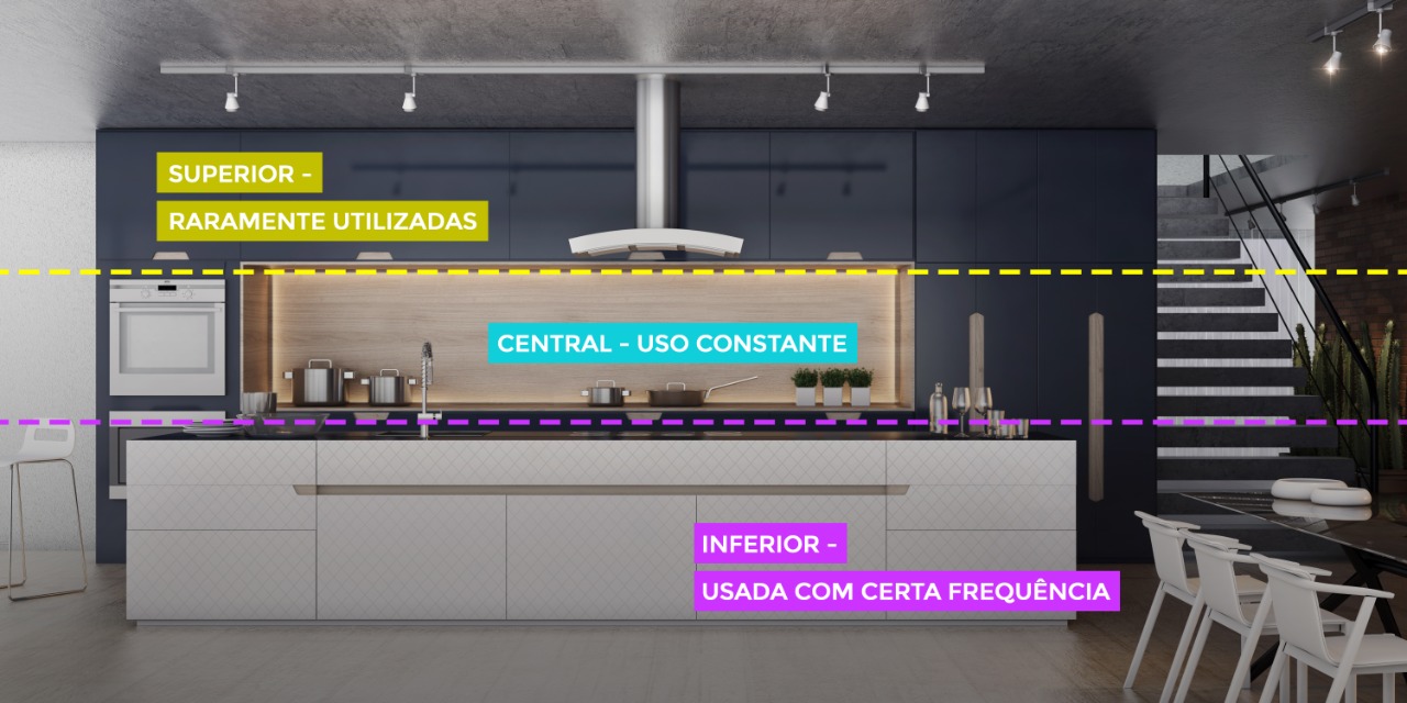 Segmentamos a cozinha em três partes vitais: Superior (raramente utilizada), Central (onde devem permanecer os utensílios e itens usados constantemente) e a parte Inferior (utilizada com uma frequência mais baixa do que a Central, mas não menos importante)